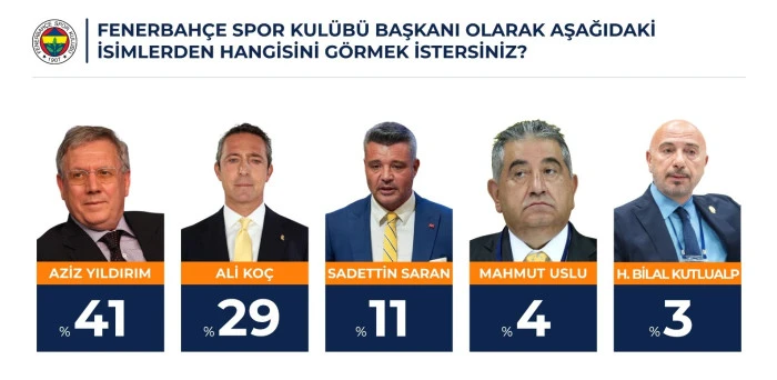 Fenerbahçe Araştırması:  Taraftar Aziz Yıldırım Diyor