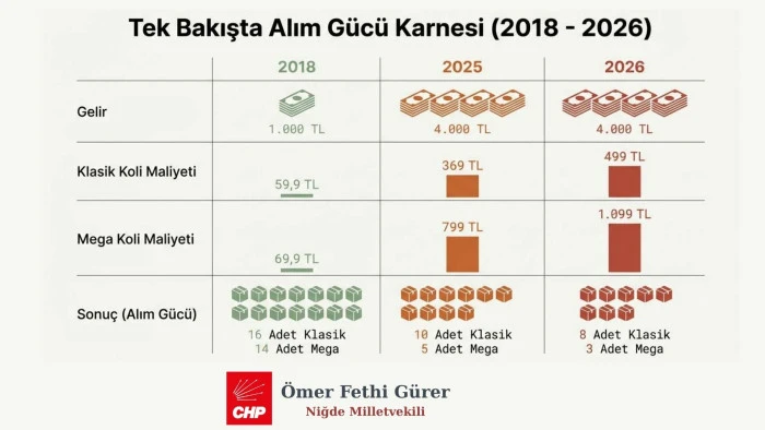 G&uuml;rer: 2018&rsquo;de 16 koli alınan ikramiye, bug&uuml;n 5 kolinin altına d&uuml;şt&uuml;